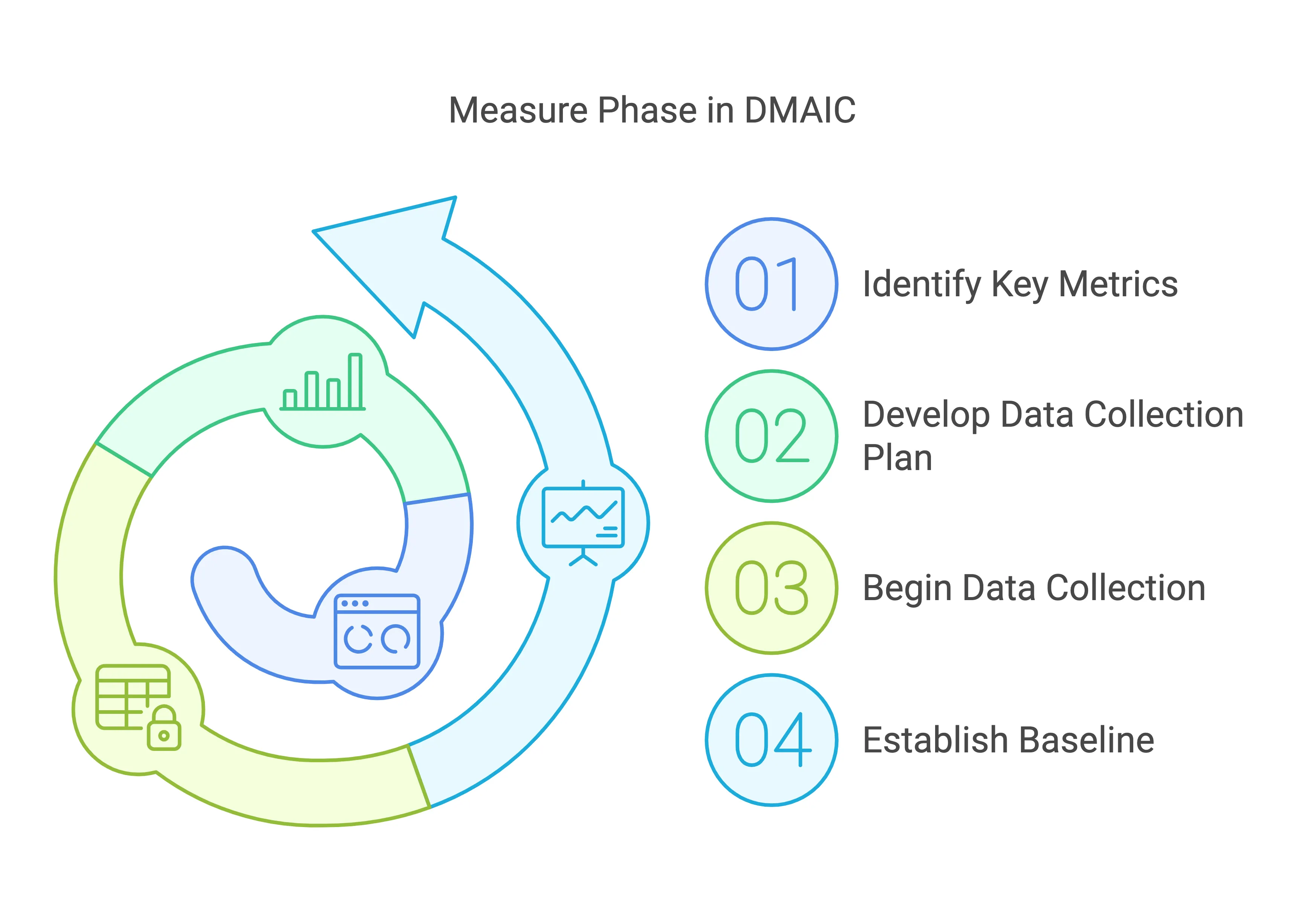 Measure Phase in DMAIC