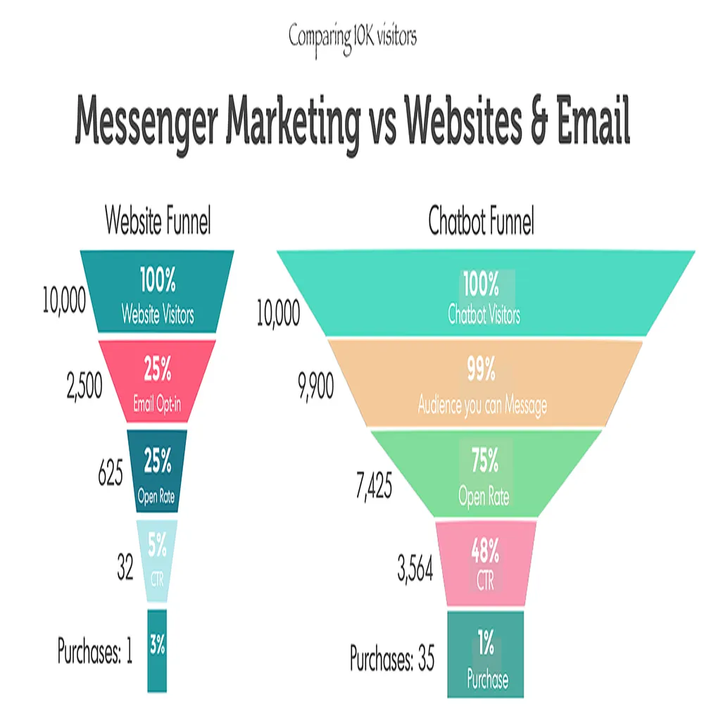 Messenger Marketing Vs Email
