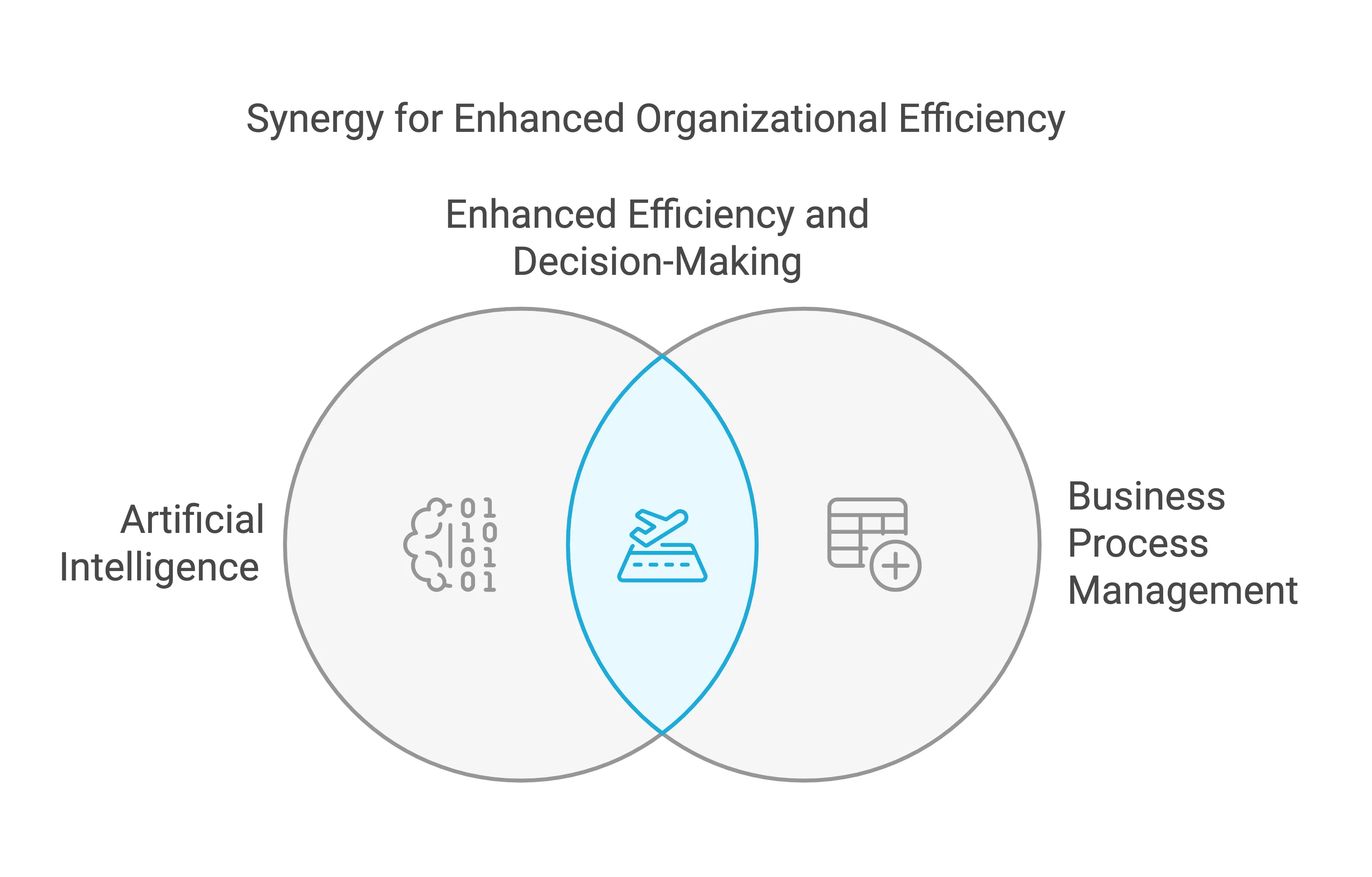 Synergy for Enhanced Organizational Efficiency Artificial Intelligence, Business Process Management