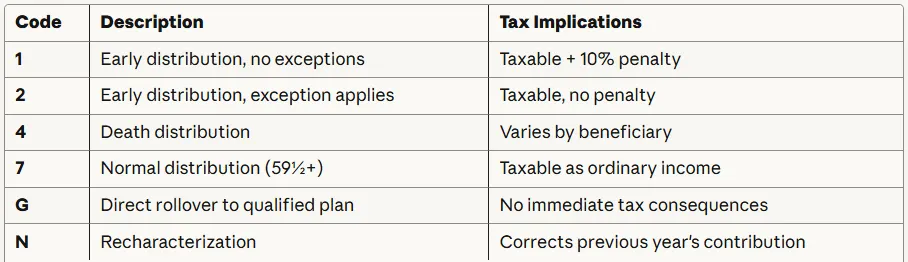 Distribution codes table