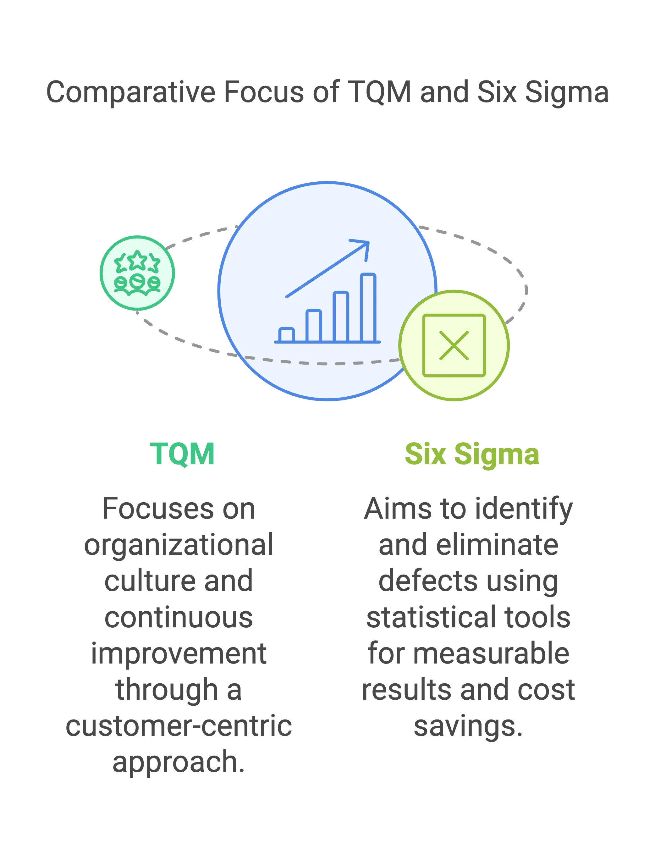 Comparative Focus of TQM and Six Sigma