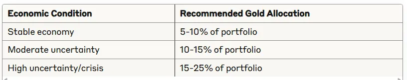 Portfolio allocation guidelines table