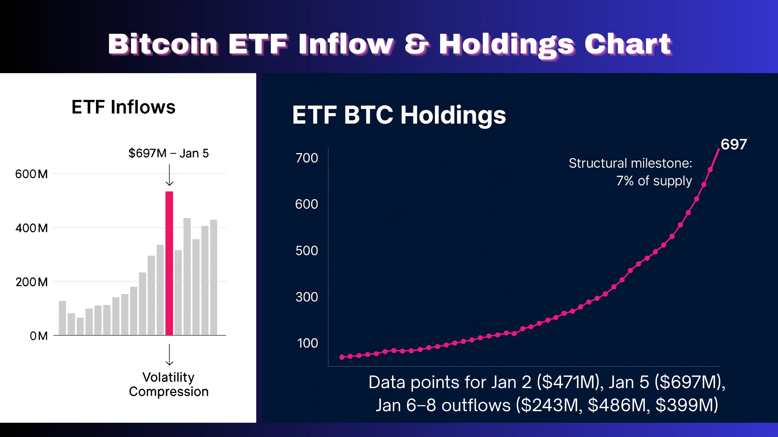 Two charts illustrating Bitcoin ETF activity. The first is a bar chart titled “ETF Inflows,” showing daily Bitcoin ETF inflows in millions of dollars. Ten navy bars range from $50M to $390M, with a final magenta bar spiking to $697M. White gridlines mark $100M increments on a dark navy background. The second is a line chart titled “ETF BTC Holdings,” showing ETF Bitcoin holdings over time. A magenta line rises steadily from left to right, with small data points plotted along the curve. Near the peak, a white annotation reads “Structural milestone: 7% of supply.” Both charts use a minimalist, institutional style with clear axis lines and no decorative elements.