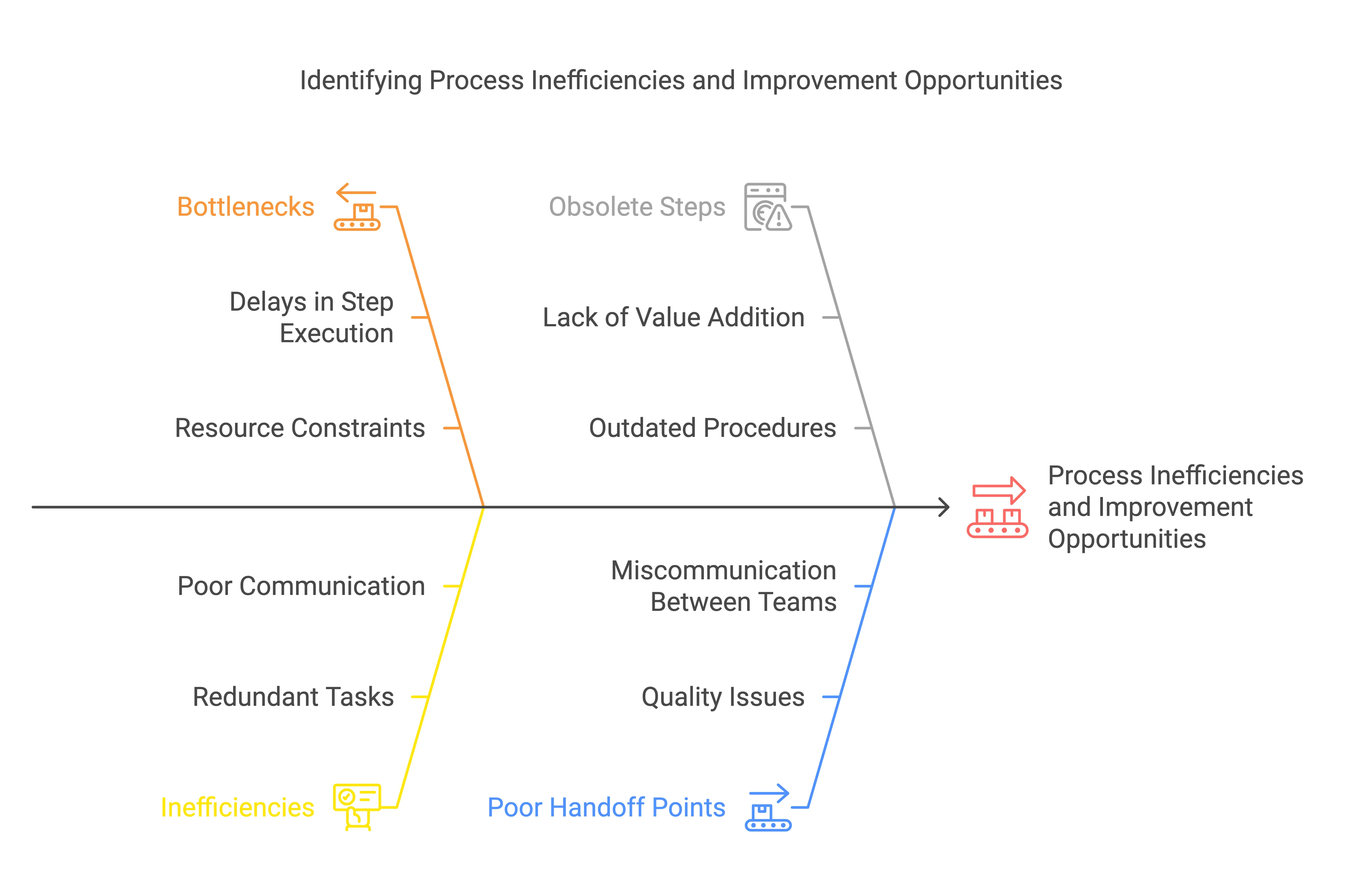 Identifying Process Inefficiencies and Improvement Opportunities in Lean Six Sigma's Measure Phase