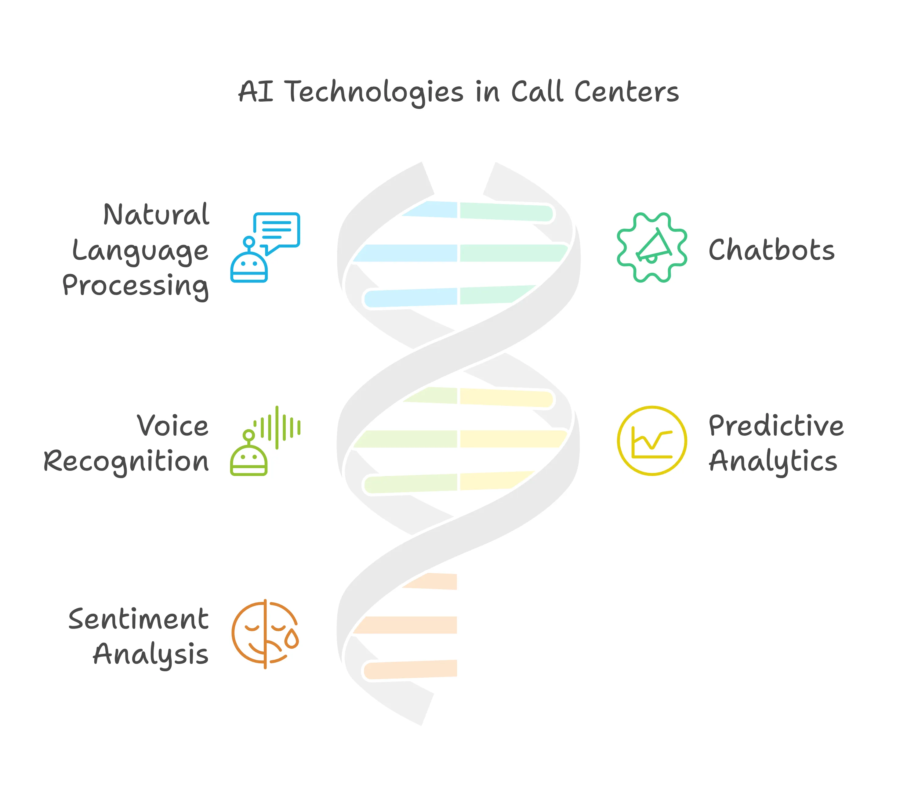 AI Technologies in Call Centers