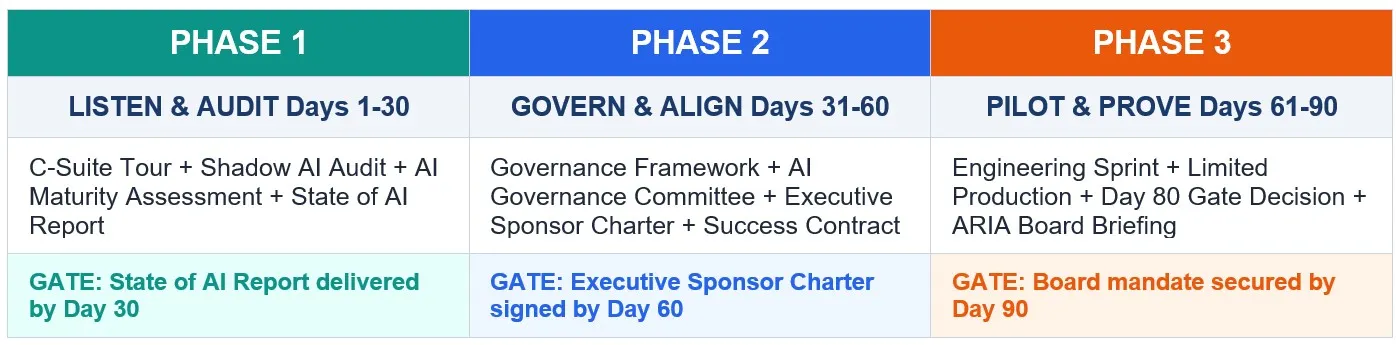The 90 Day Framework - Three phases, three gates, one board mandate