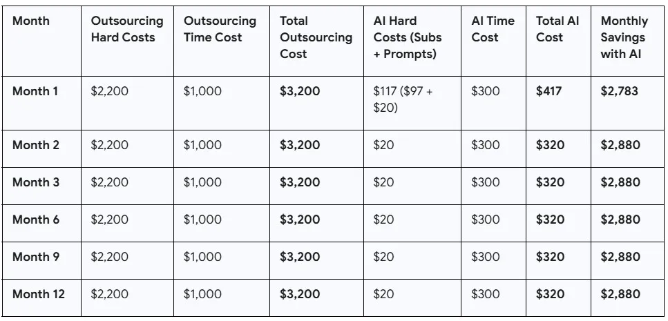 Outsourcing vs Expert AI Prompts