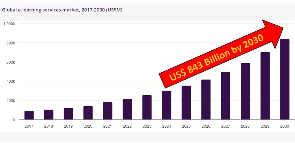 Graph showing elearning projected to reach nearly $850m by 2030