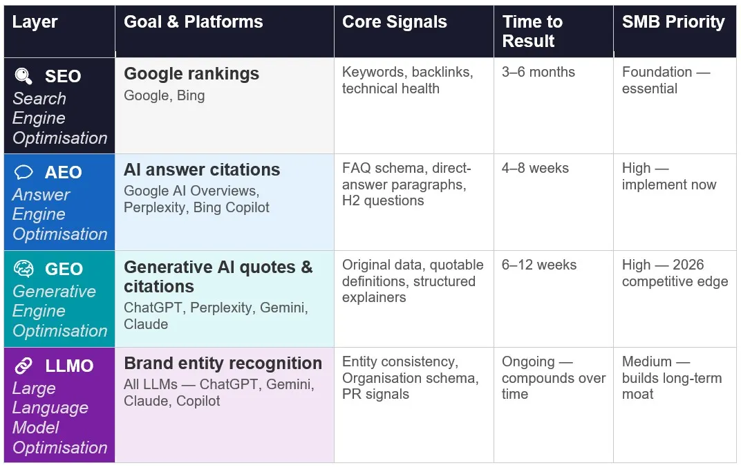 The Four-Layer AI Search Visibility System