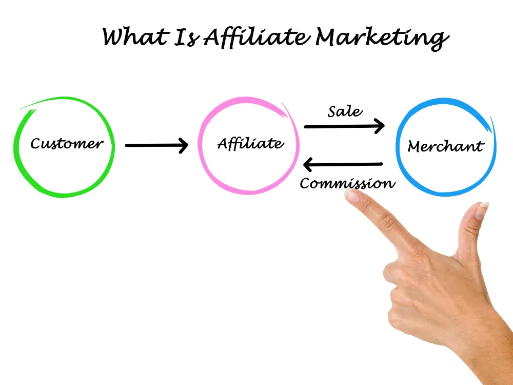 affiliate marketing basic steps 