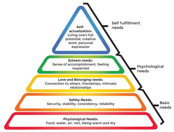 Conscious Home Design - The Hierarchy of Human Needs Pyramid by Maslow