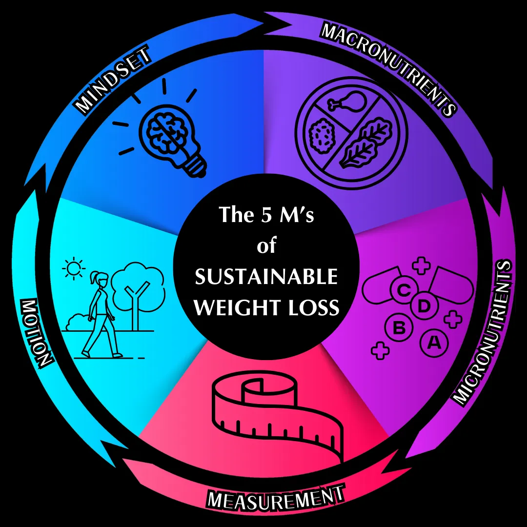 A vibrant circular infographic titled 'The 5 M's of Sustainable Weight Loss,' divided into five colored sections. Each section represents a key factor: Mindset (purple with a light bulb icon), Macronutrients (blue with food icons), Micronutrients (pink with vitamin icons), Measurement (red with a tape measure icon), and Motion (aqua with a walking figure icon). The infographic emphasizes a balanced approach to weight loss through these interconnected elements.