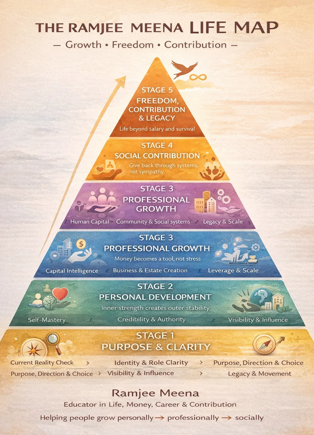 Ramjee Meena Life Frame work