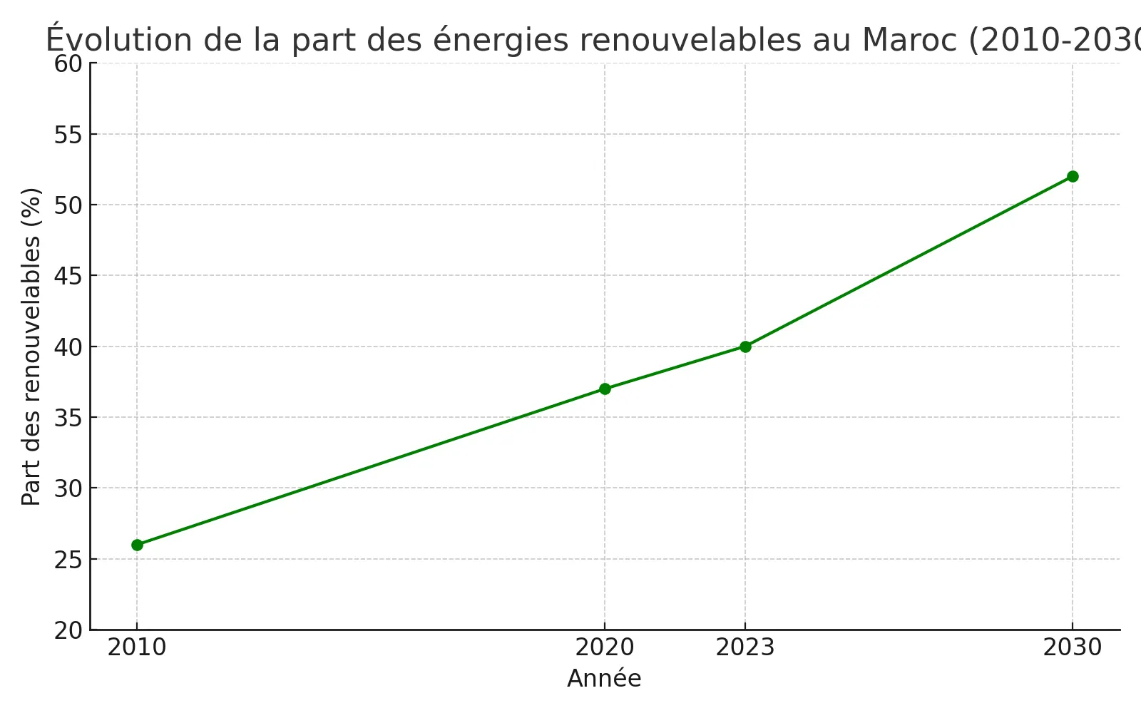 évolution de la part des énergie renouvelables au maroc ( 2010-2030) 
