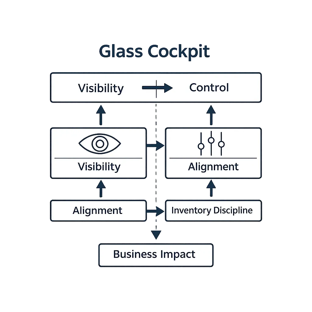 a diagrammatic representation  of a glass cockpit