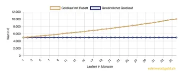 Goldrechner Tabelle