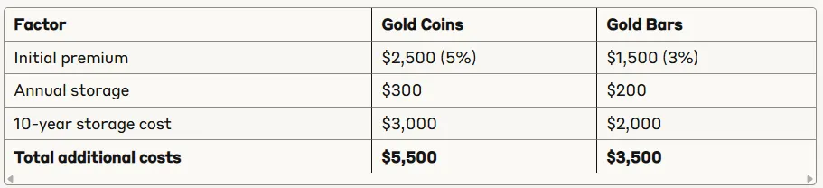 Gold cost analysis over time table