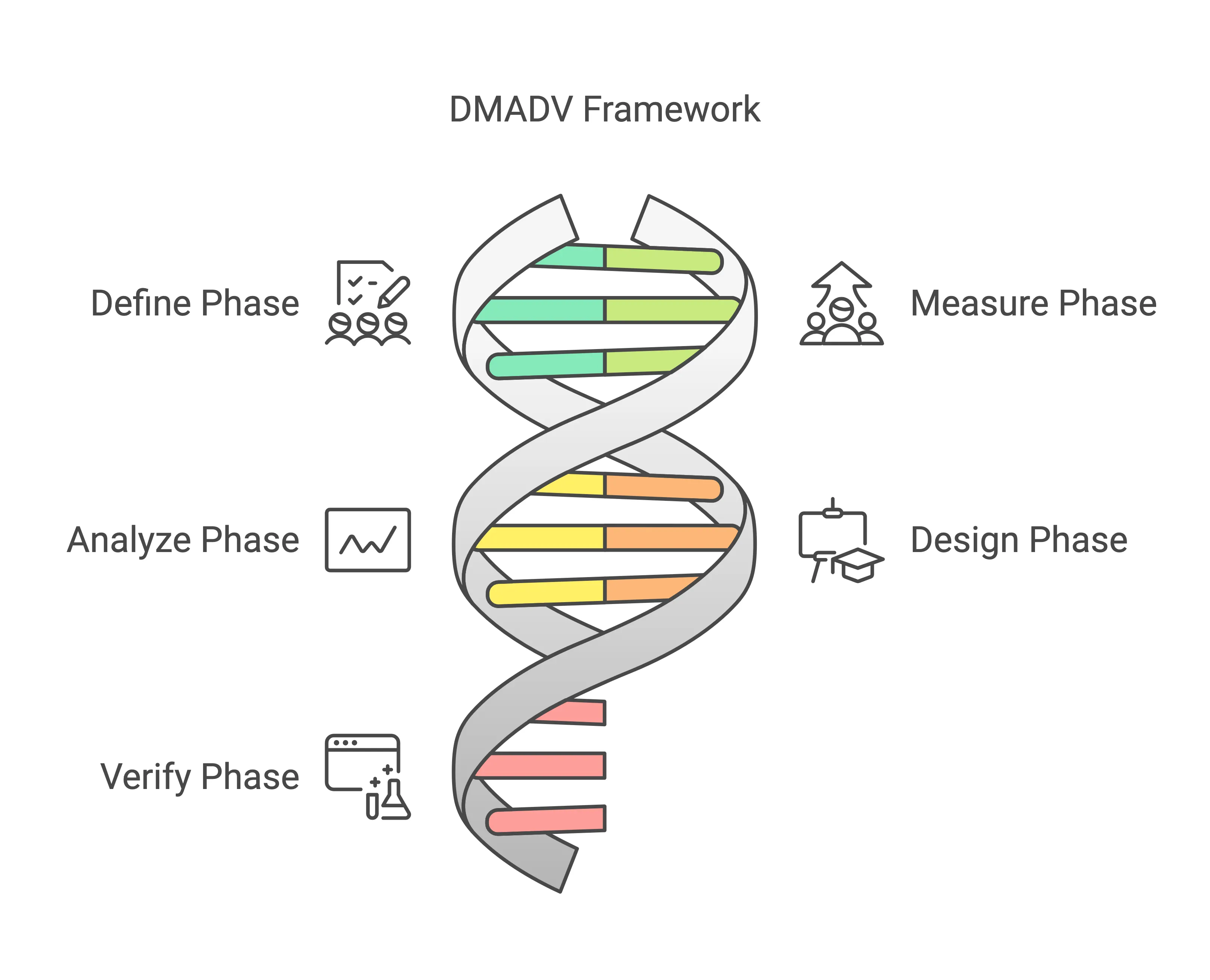 Lean Six Sigma Design of Six Sigma DMADV Framework