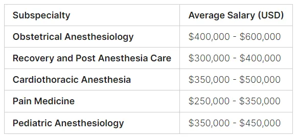 anesthesiologist salary by speciality