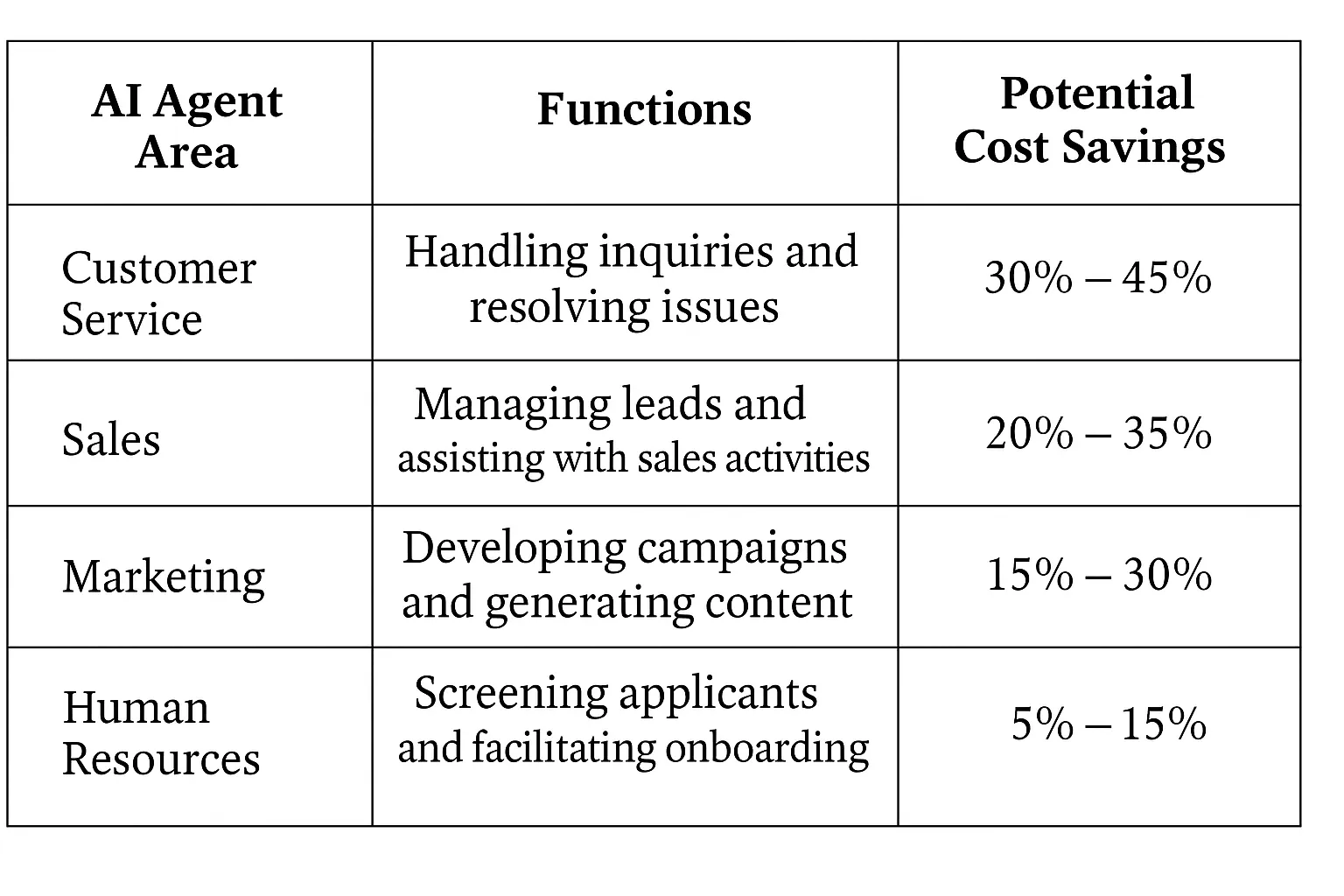 Ai table of savings using ai agents