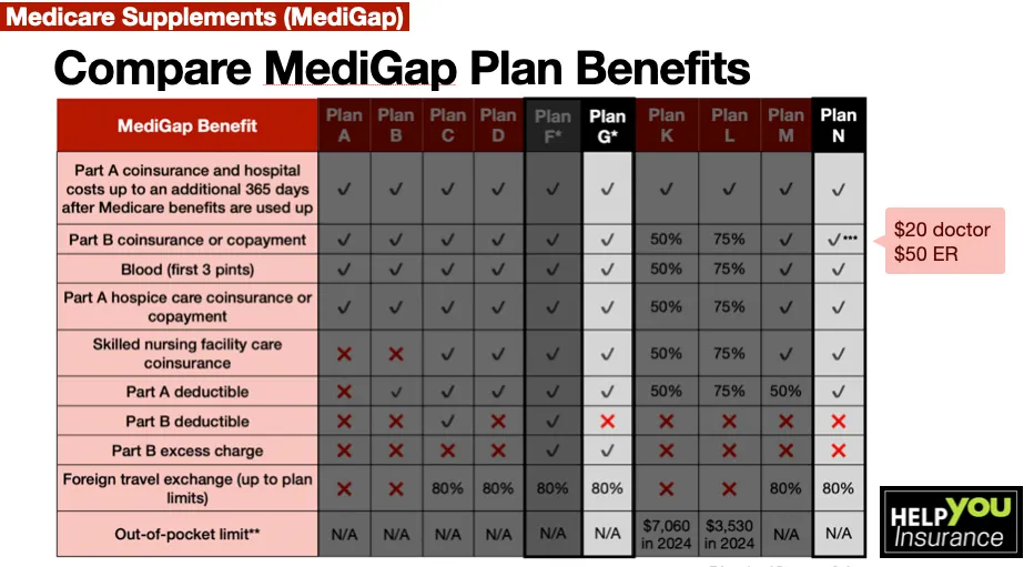 MediGap Benefit Grid