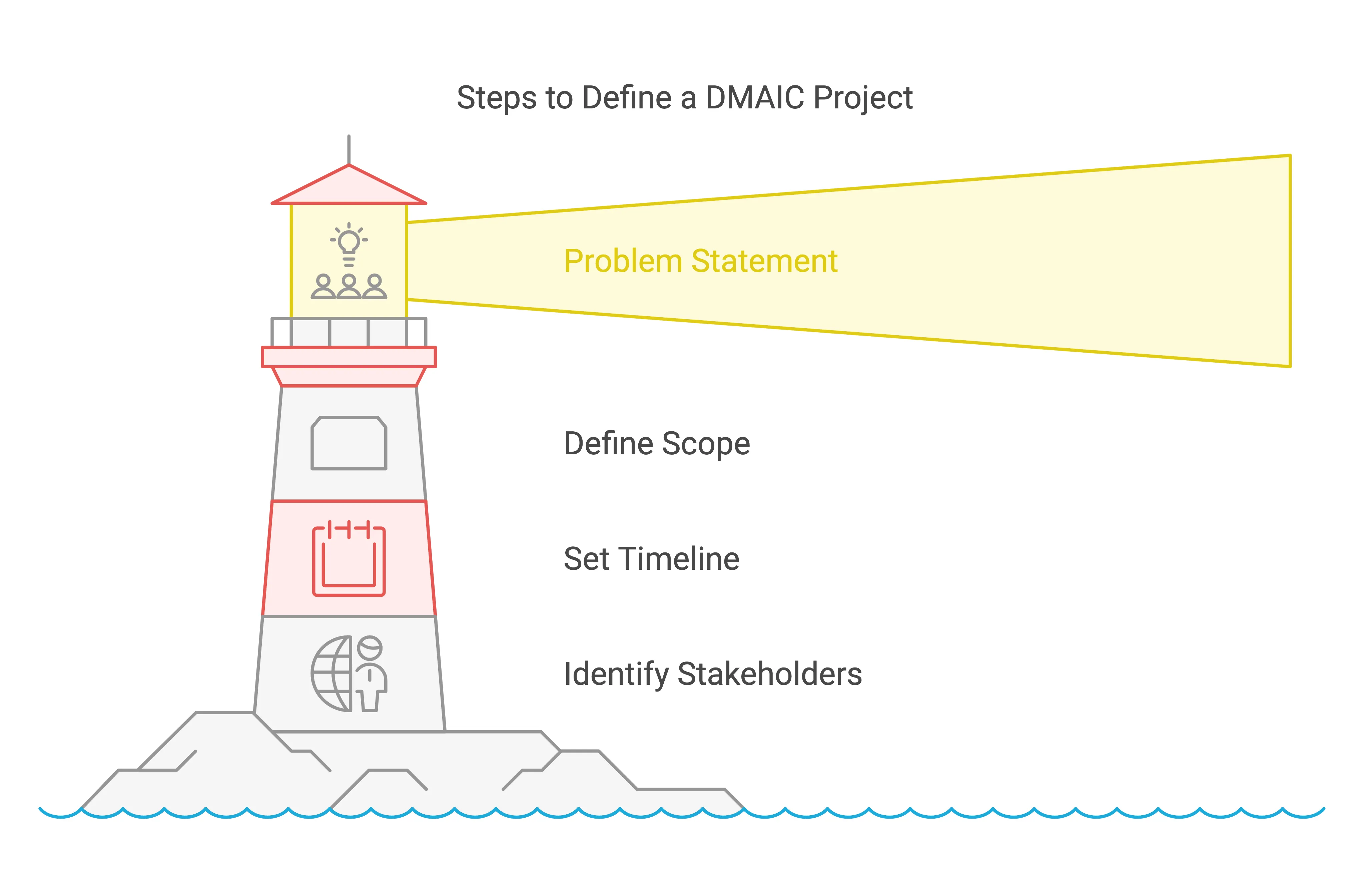 Steps to Define a DMAIC Project