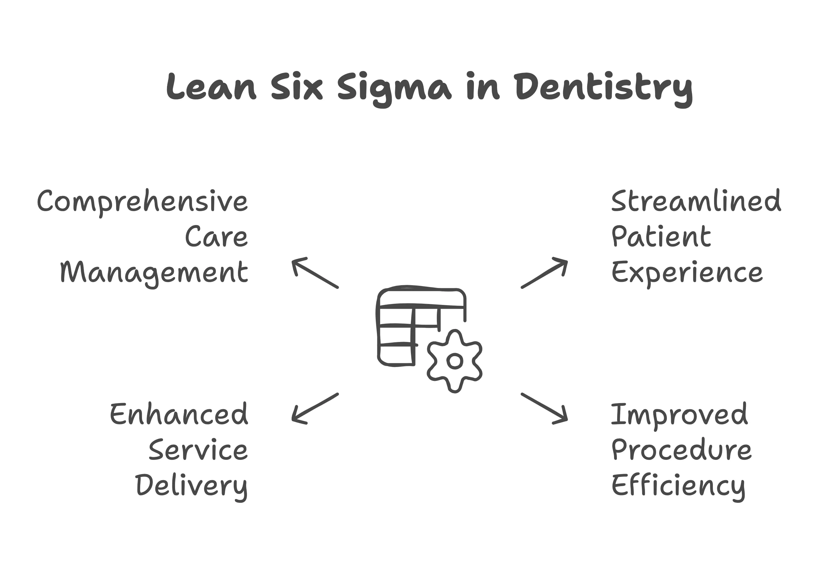 Lean Six Sigma in Dentistry