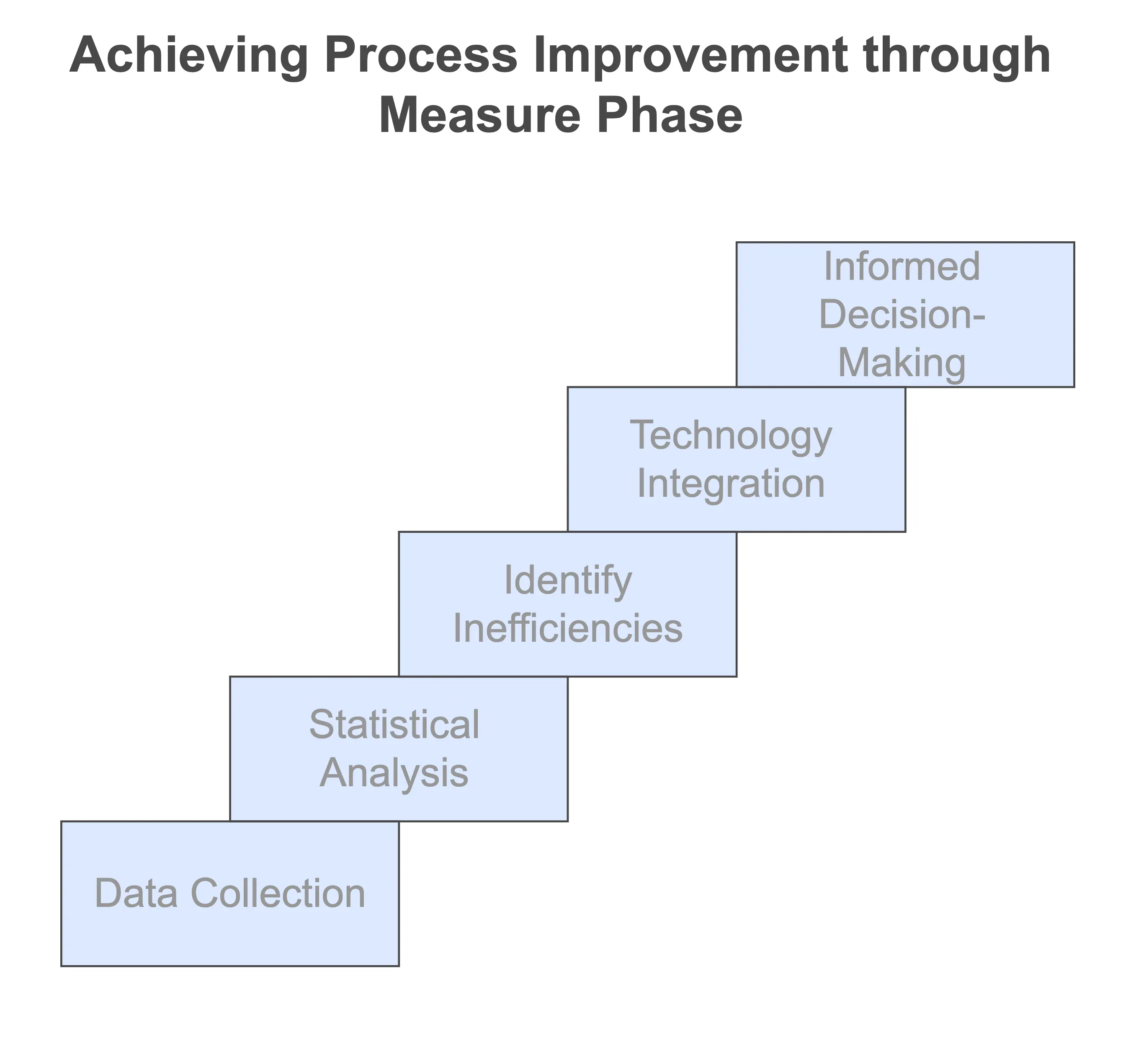 Achieving Process Improvement through Lean Six Sigma Measure Phase