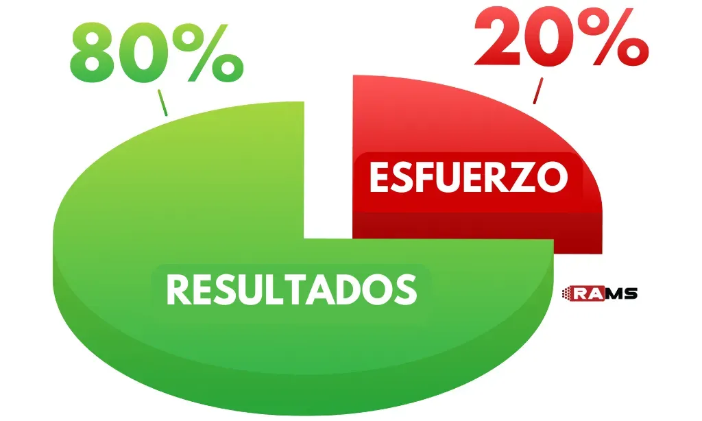 on barras representando la frecuencia y una línea acumulativa mostrando el porcentaje acumulado.