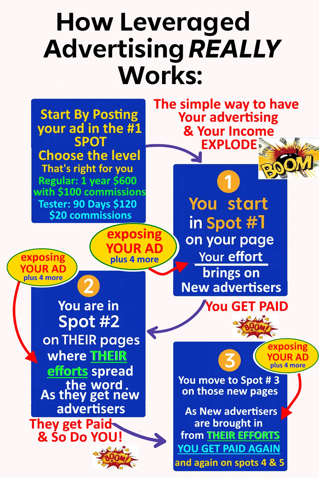 Simple 6 Figure strategy