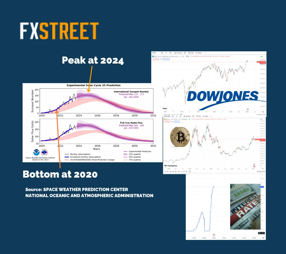 2024 Solar Cycle 25 Dow Jones Bitcoin