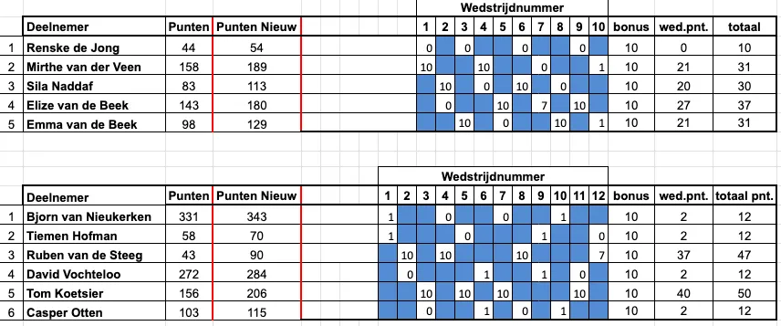 Judo Nunspeet Puntentoernooi