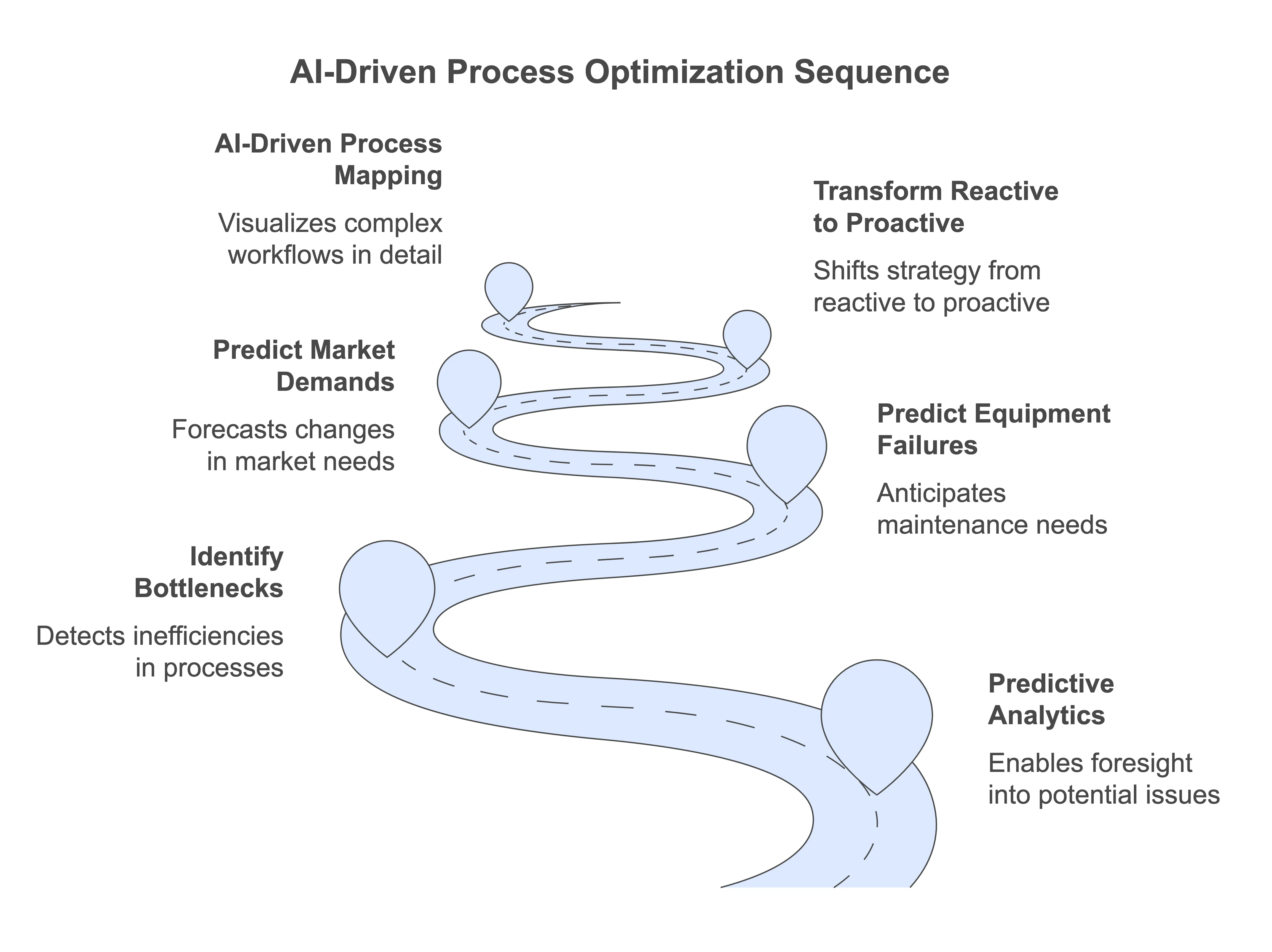 Al-Driven Process Optimization Sequence