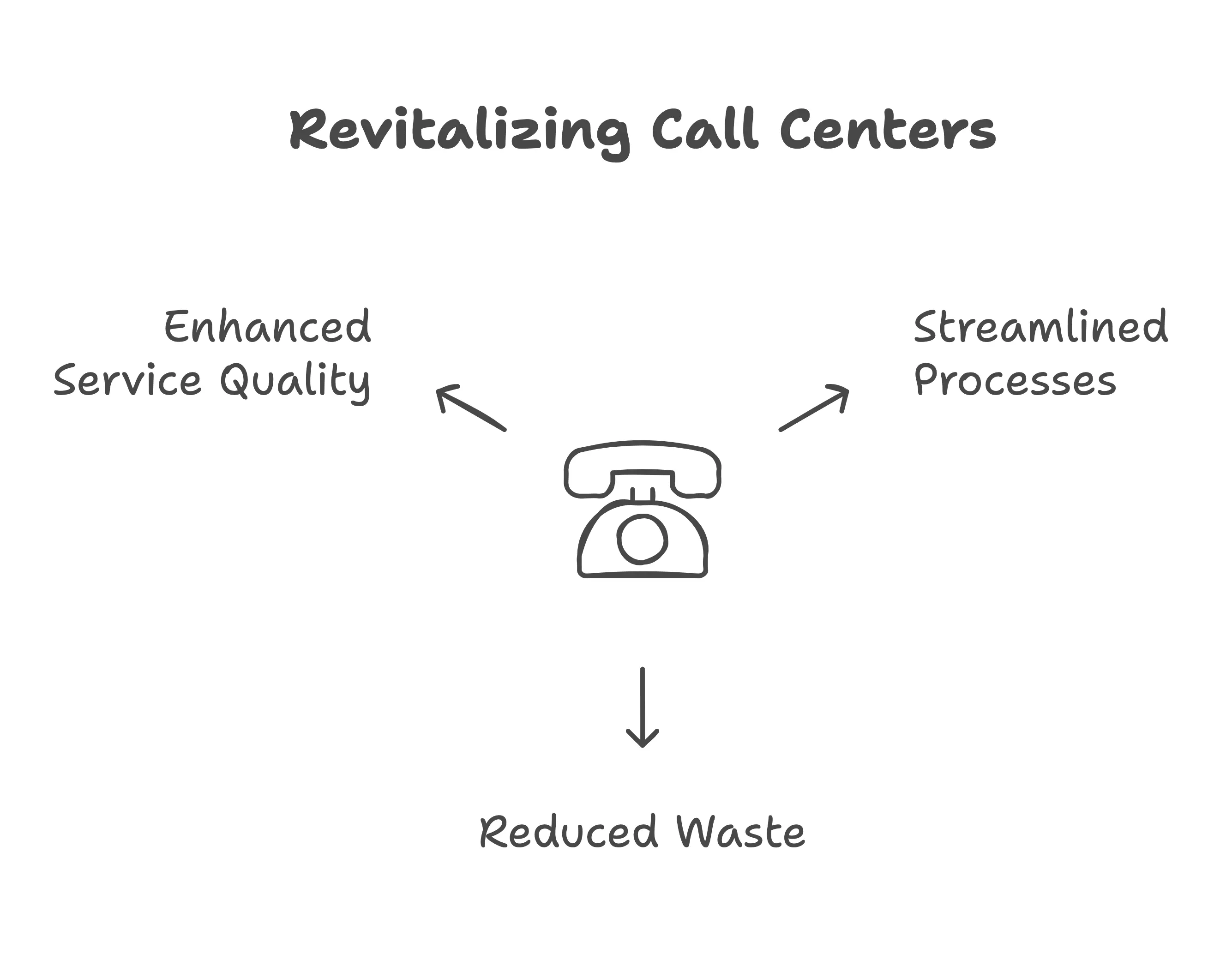 Revitalizing Call Centers with Lean Six Sigma and AI