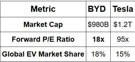 BYD vs. Tesla (2025) - Financial and Stock Market Performance