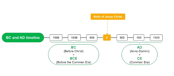 timeline chart