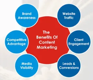 Graphic showing the benefits of content marketing