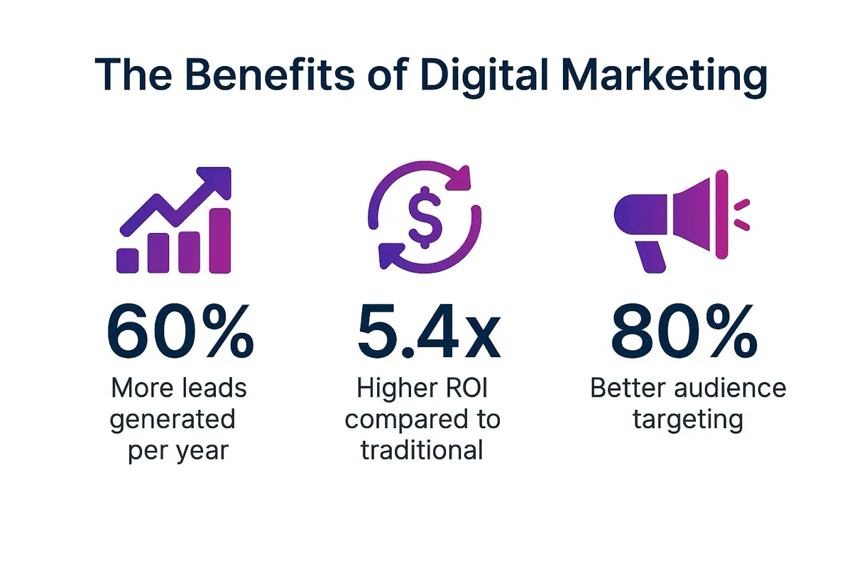 <alt=“Infographic showing the benefits of digital marketing, including 60% more leads per year, 5.4x higher ROI than traditional marketing, and 80% better audience targeting - presented by maxCEOS Digital.”>