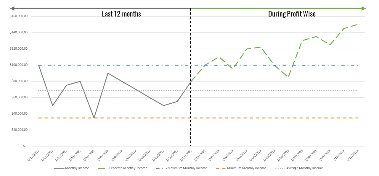 Profit Wise before and during course