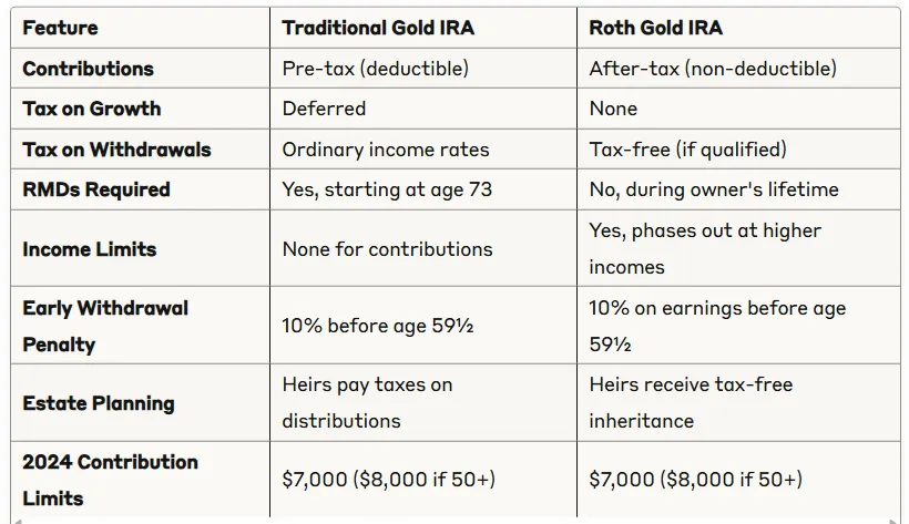 Traditional versus Roth Gold IRA Complete Comparison Table