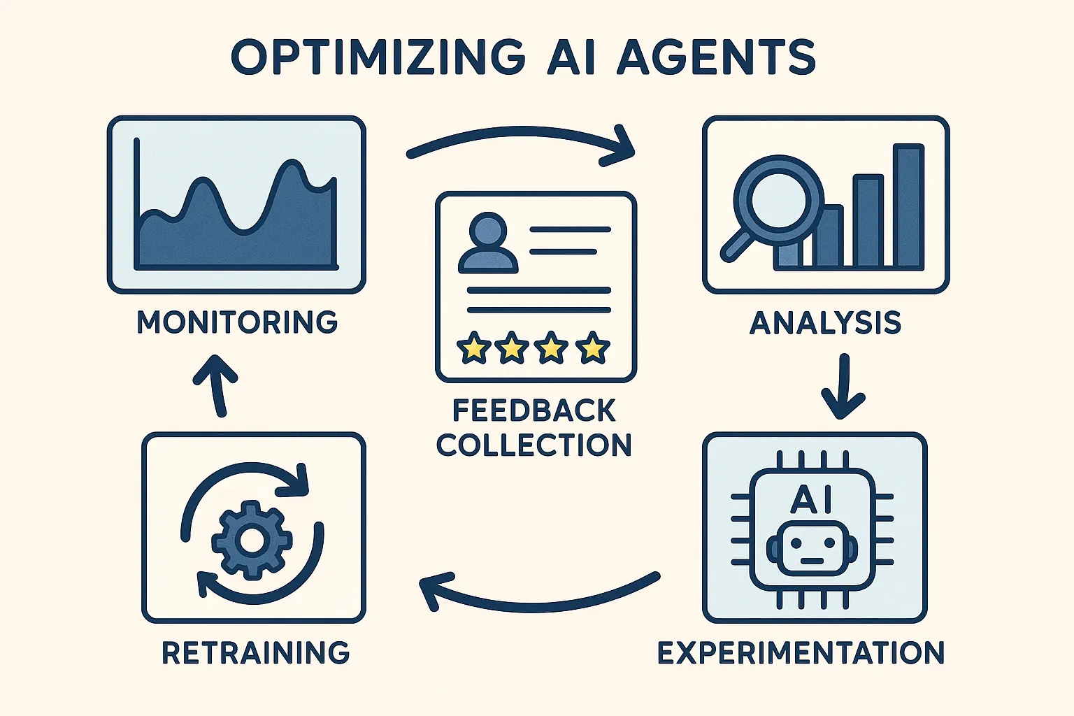 Optimizing AI Agents