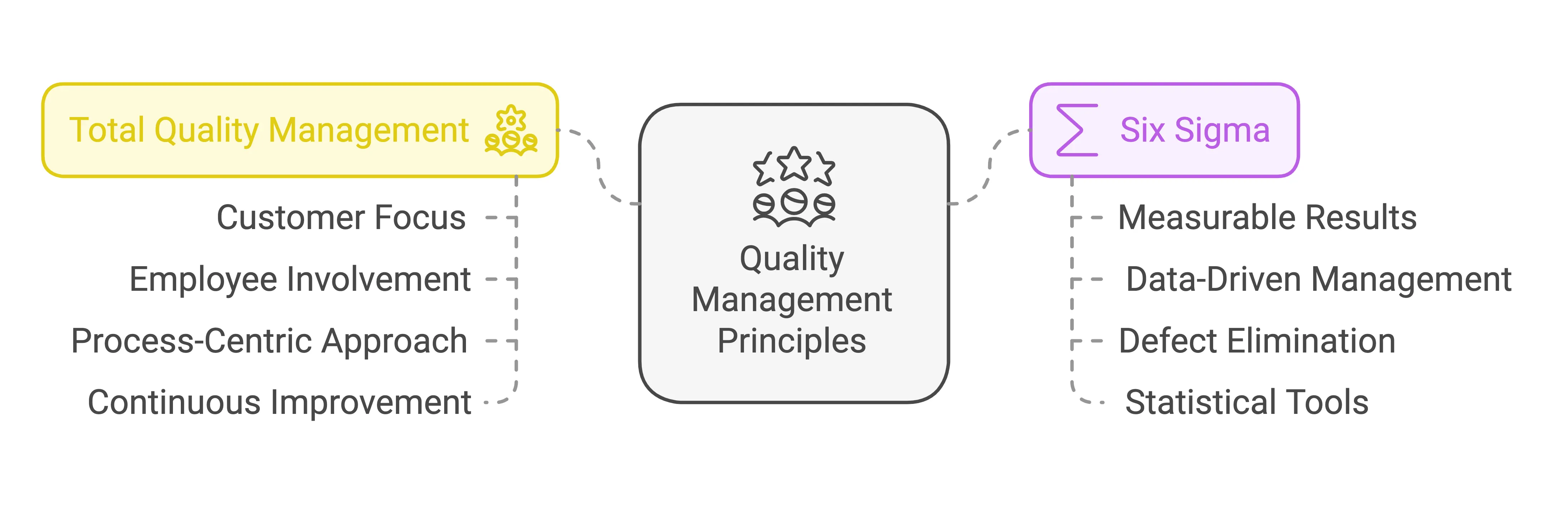 Total Quality Management Principles compared to Lean Six Sigma Principles