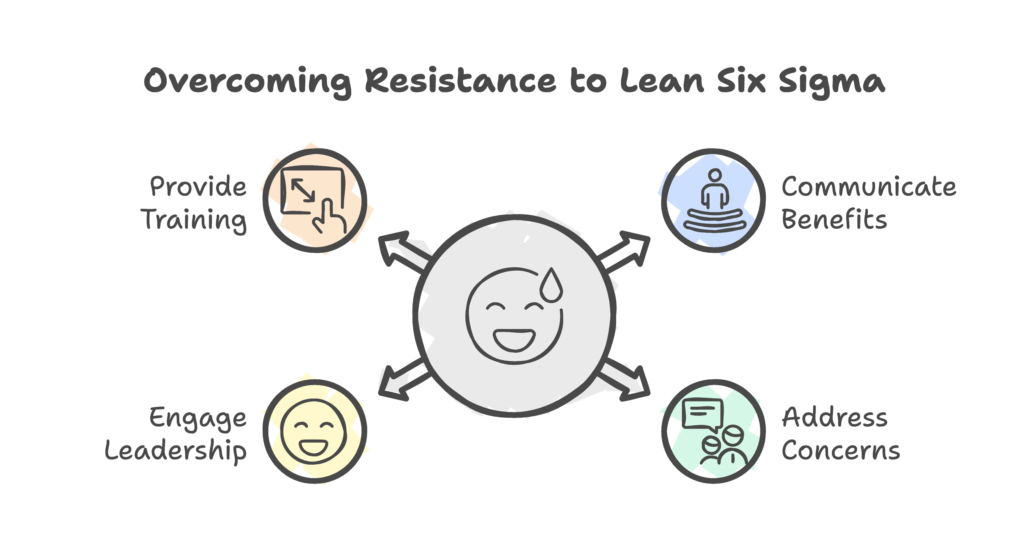 Overcoming Resistance to Lean Six Sigma