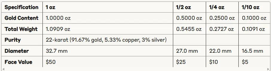 Gold American Eagle Considerations Table