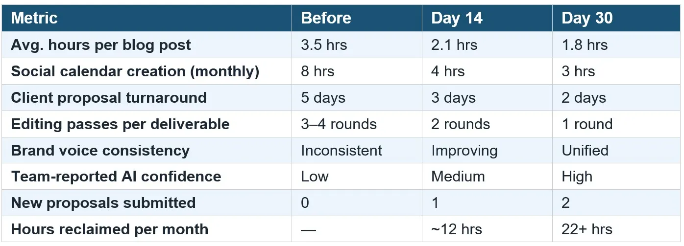The Results: Cumulative Impact Across 30 Days