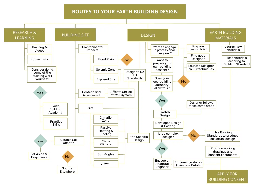 Routes to your natural building
