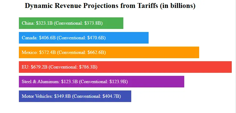 Dynamic Revenue Projections from Tariffs (in billions)