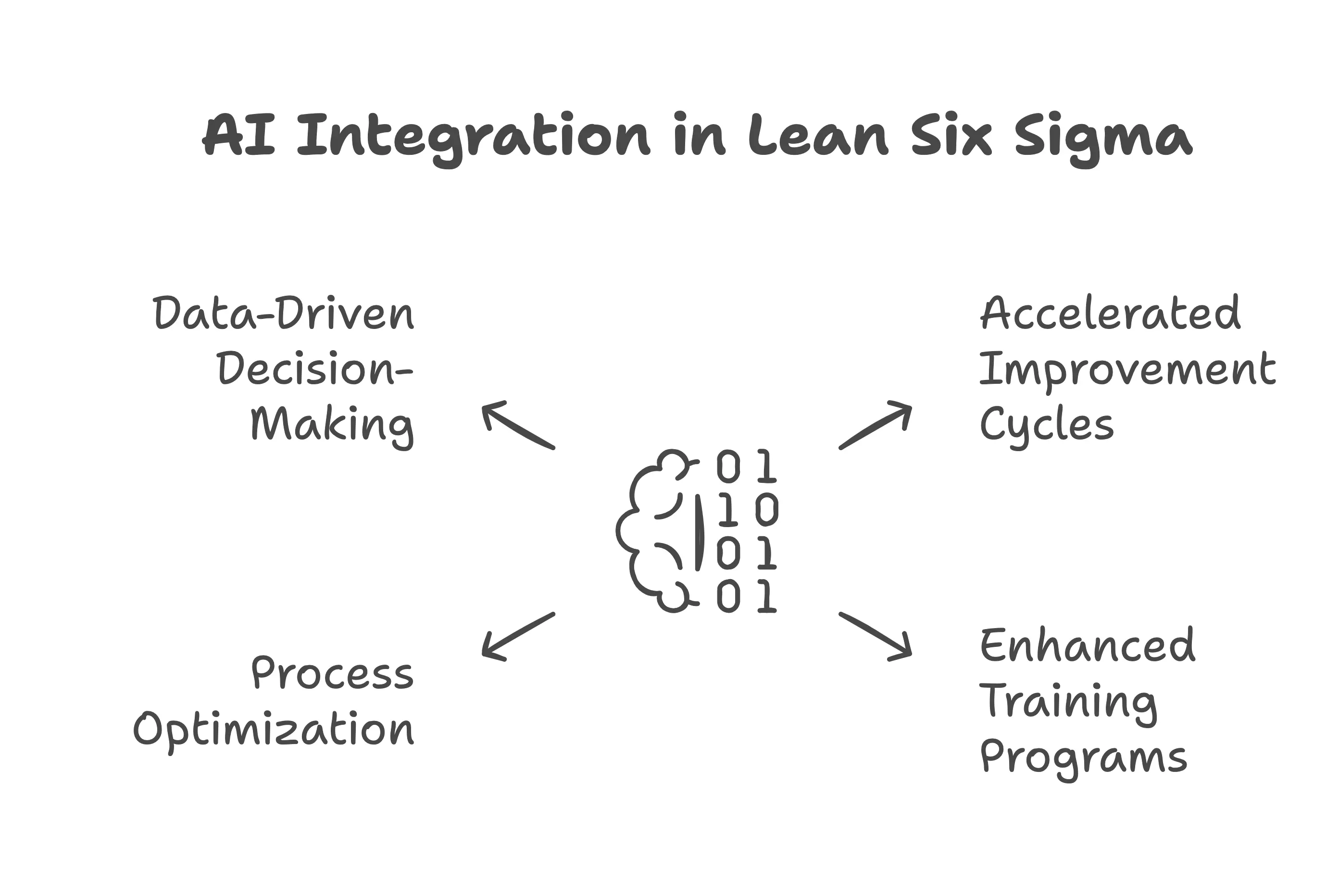 Al Integration in Lean Six Sigma - Lean Six Sigma AI