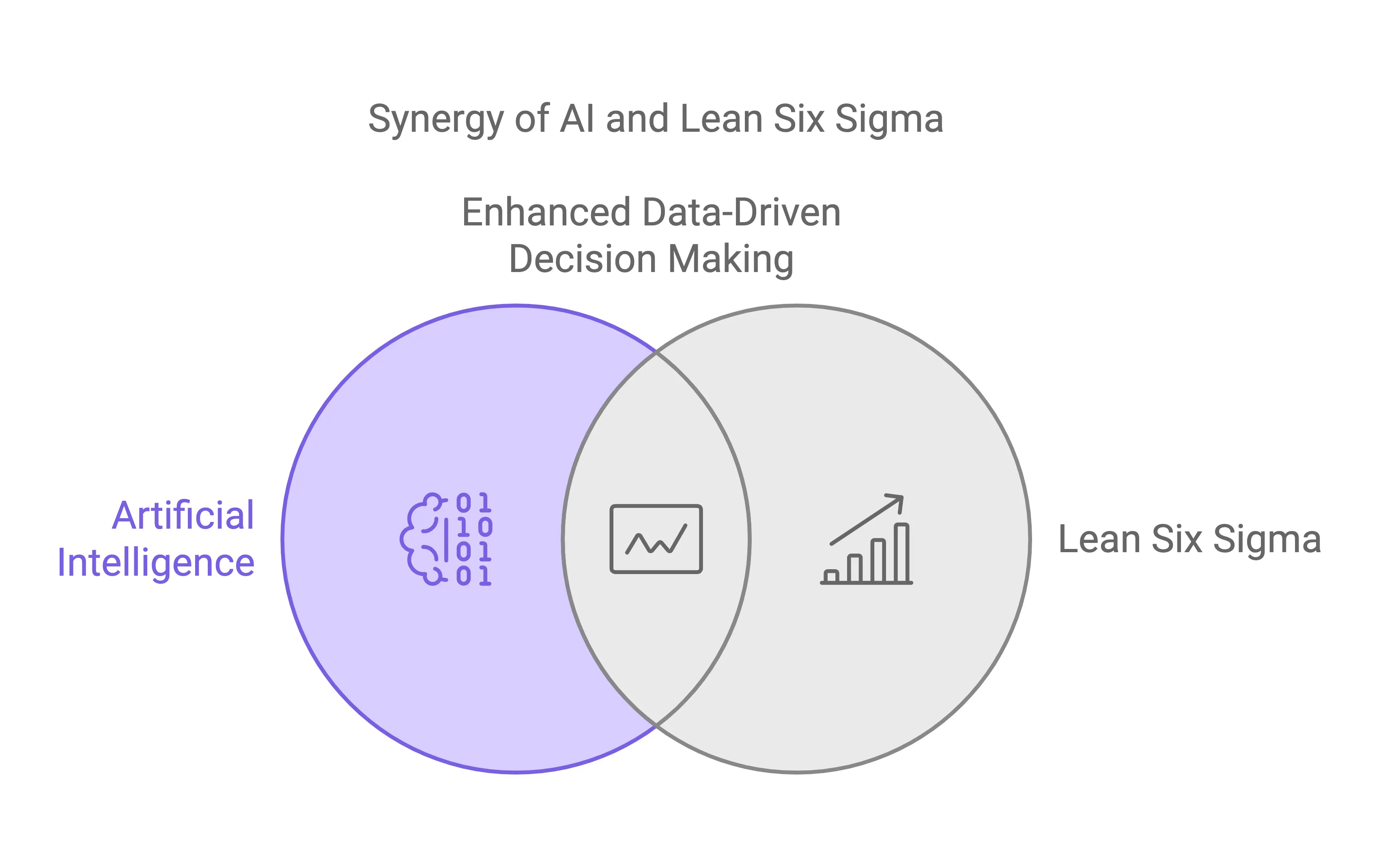 Synergy of Al and Lean Six Sigma