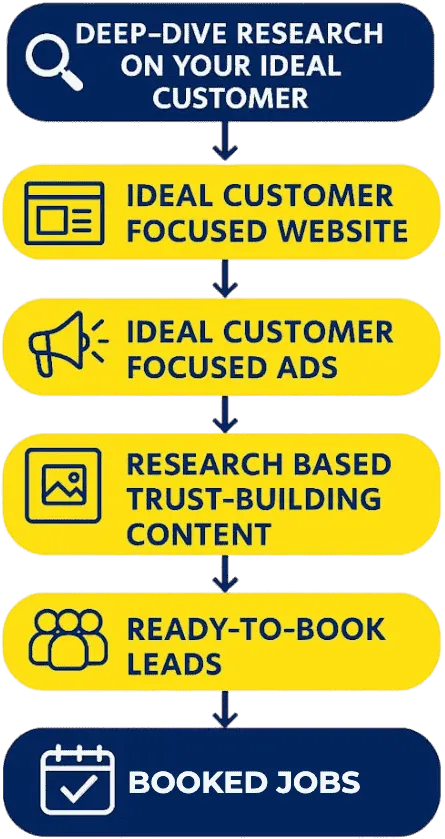 Amaze Media Solutions Marketing Process